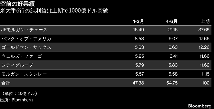 米大手銀が復権、上期利益初の1000億ドル突破－ゴールドマン先導