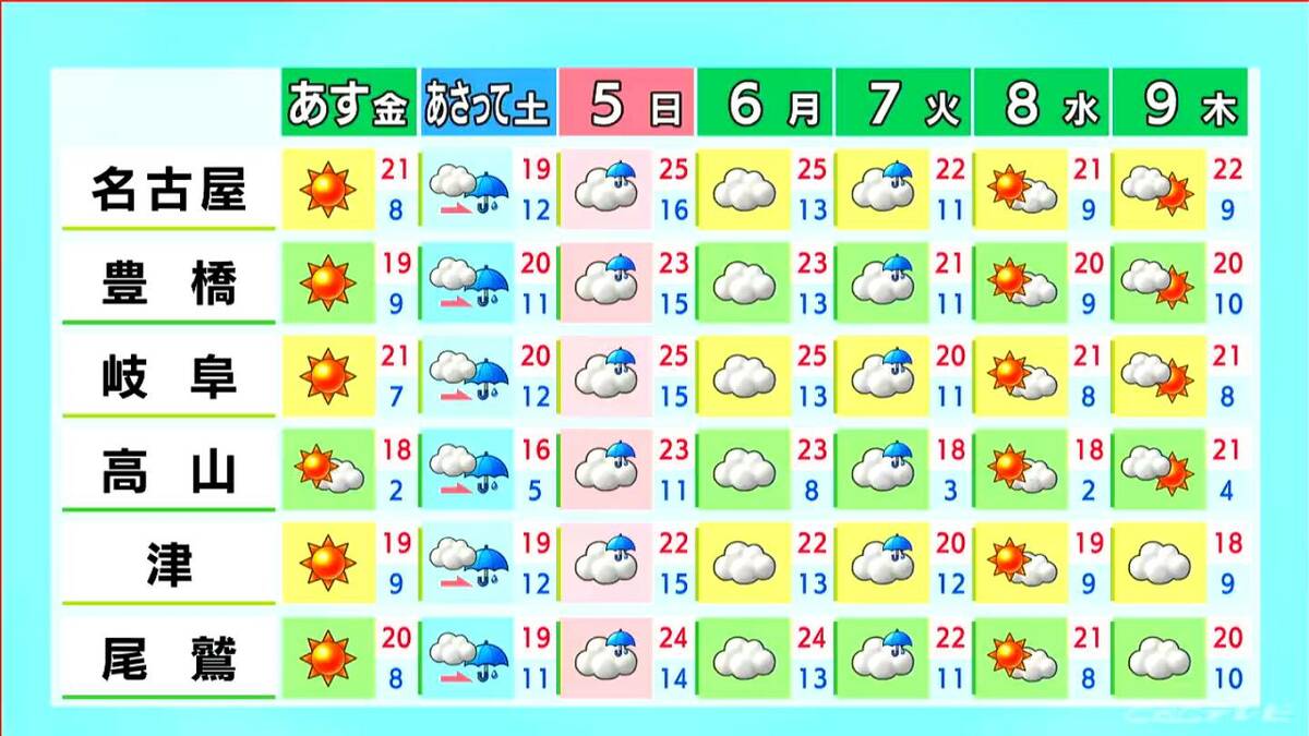 東海地方は青空広がるも強風･花粉に注意 予想最高気温は名古屋18℃ 岐阜･津などで17℃ 愛知･岐阜･三重の天気予報（4/2 昼）