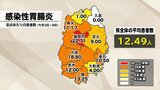 岩手県内で確認された感染性胃腸炎の患者数平均は12.49人 前の週を大幅に上回る |TBS NEWS DIG