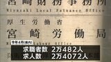 宮崎県内の4月の有効求人倍率は1.18倍 前月から0.04ポイント上昇 | MRTニュース | MRT宮崎放送