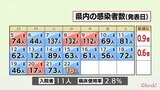 新型コロナ 22日 宮崎県内で新たに18人感染|TBS NEWS DIG