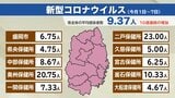 岩手県内のコロナウイルス患者 10週連続で増加 リンゴ病の1定点医療機関あたり患者数の平均は1.70人|TBS NEWS DIG
