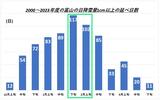22日頃から「高温」となる見込みも 冬はこのまま終わらない…【大雪と雨シミュレーション 21日午後3時まで】|TBS NEWS DIG