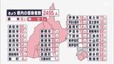 【新型コロナ】静岡県内で2495人感染 前週より244人減 静岡市は23日から“新ワクチン”接種開始|TBS NEWS DIG