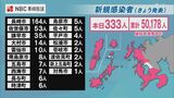 【長崎】新型コロナ333人が陽性 部活動などでクラスター発生 | 長崎のニュース | 天気 | NBC長崎放送