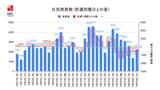 【長崎県】2,222人の新型コロナ陽性 死者13人発表(1日の発表数としては最多) | 長崎のニュース | 天気 | NBC長崎放送