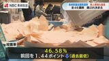 自民2減 立民1増 無所属は5人当選 投票率は過去最低を更新【統一地方選挙・長崎県議会議員選挙】 | 長崎のニュース | 天気 | NBC長崎放送
