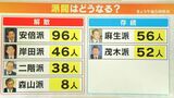 「自民党結党以来“派閥”のない時代はない」「勉強会や政策集団として存続していくだろう」 政治の識者に聞いた　|　名古屋・愛知・岐阜・三重のニュース【CBC news】 | CBC web