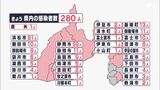 新型コロナウイルス新規感染者280人 3日連続で前の週の同じ曜日を上回る（静岡県）|TBS NEWS DIG