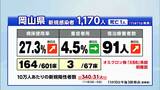 11日の新型コロナ 岡山県で1170人 香川県で552人が新たに感染確認 | 岡山・香川のニュース | 天気 | RSK山陽放送