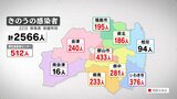 【速報】新型コロナ2566人感染 3日ぶり3000人下回る 福島(22日発表) | 福島のニュース│TUF