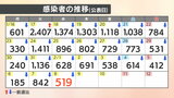 【速報値】新型コロナ 愛媛県内で新たに519人の感染確認 | 愛媛のニュース - Nスタえひめ|あいテレビは6チャンネル