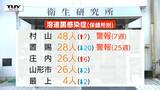「溶連菌」県全体では減少も、置賜は25週連続で警報レベル　高熱や喉の赤みが特徴（山形）　|　山形のニュース│TUYテレビユー山形