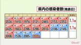 新型コロナ 17日 宮崎県内で新たに3213人の感染確認 6人死亡 病床使用率53.6% | MRTニュース | MRT宮崎放送