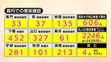【速報】新型コロナ 山口県内で2246人感染確認、4人死亡(30日)|TBS NEWS DIG