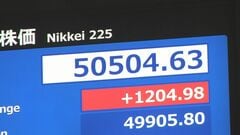 【速報】日経平均 一時1200円以上値上がり 5万円突破以降も上げ幅拡大| TBS CROSS DIG with Bloomberg