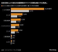 車関税引き下げで「最悪の状況」回避、企業業績への影響が焦点に| TBS CROSS DIG with Bloomberg