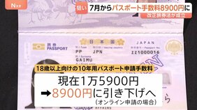パスポート申請手数料7月から大幅引き下げへ　他国に比べて日本人の保有率が著しく低く取得を後押ししたい考え　改正旅券法成立|TBS NEWS DIG