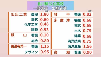 2026年度】香川県公立高校「一般入試選抜 競争率」は?高松1.06倍 2026年度】香川県公立高校「一般入試選抜 競争率」は?高松1.06倍