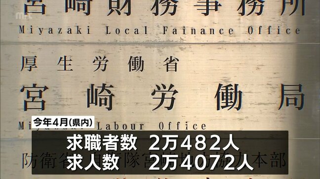 宮崎県内の4月の有効求人倍率は1.18倍　前月から0.04ポイント上昇|TBS NEWS DIG