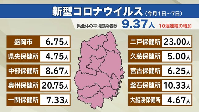 岩手県内のコロナウイルス患者　10週連続で増加　リンゴ病の1定点医療機関あたり患者数の平均は1.70人|TBS NEWS DIG