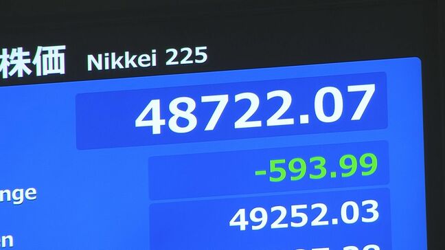 【速報】日経平均株価が一時500円以上値下がり 主力の半導体関連株などに売り注文広がる|TBS NEWS DIG