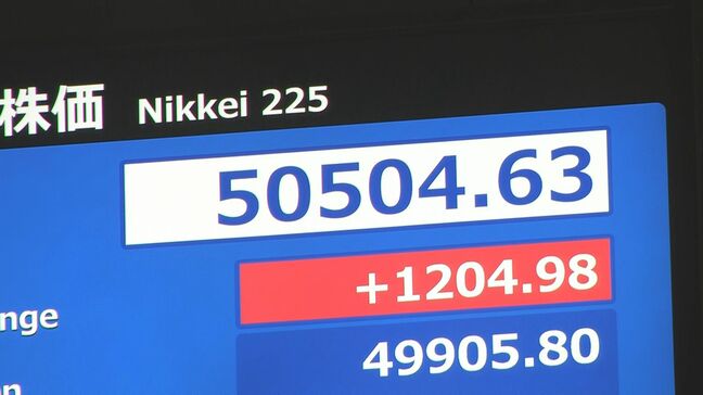 【速報】日経平均 一時1200円以上値上がり　5万円突破以降も上げ幅拡大|TBS NEWS DIG