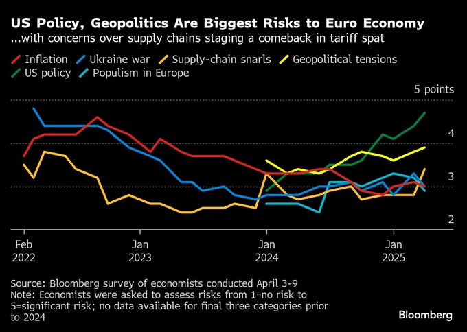 ＥＣＢ、４月と６月に利下げの見込み－トランプ氏の気まぐれ次第