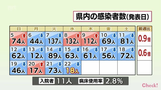 新型コロナ　22日　宮崎県内で新たに18人感染|TBS NEWS DIG