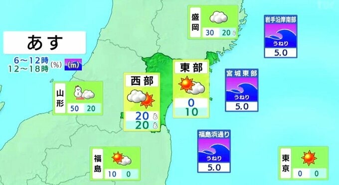 【5日宮城の天気】晴れや曇りの所が多いものの北部山沿いを中心に雪や雨　強風・高波にも注意　tbc気象台（4日午後4時現在）|TBS NEWS DIG