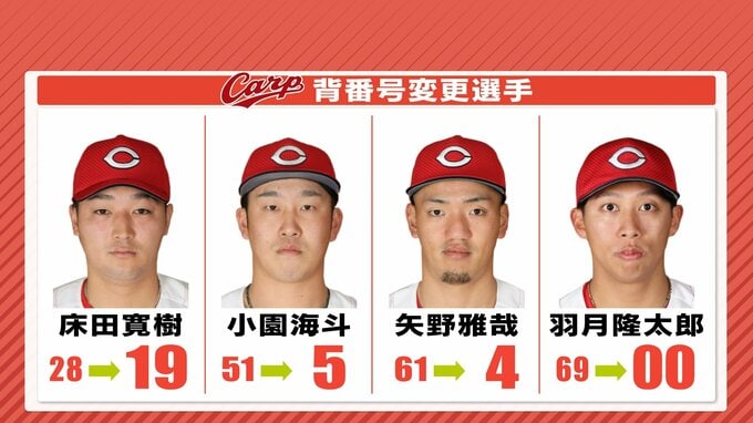 広島カープ　来季の背番号　矢野雅哉「４」 小園海斗「５」 ドラフト１位･佐々木泰は「10」に決定　「28」は床田寛樹からドラ２･佐藤柳之介へ　|　RCC NEWS | 広島ニュース | RCC中国放送