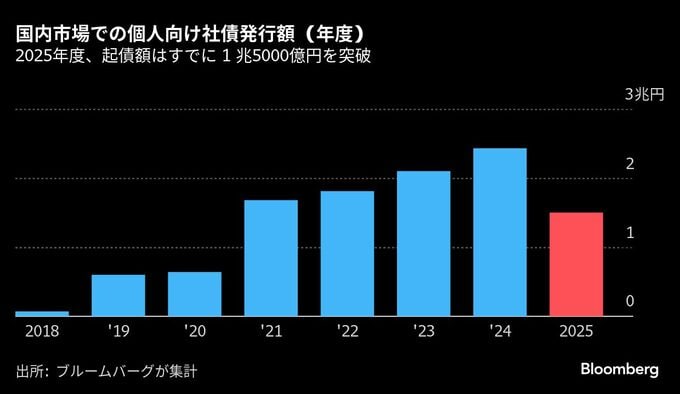 個人向け社債、利回り武器に発行ペース過去最高－投資家保護には課題