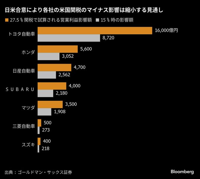 車関税引き下げで「最悪の状況」回避、企業業績への影響が焦点に