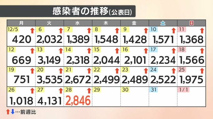 【速報値】新型コロナ　愛媛県内で2846人感染　|　愛媛のニュース - Nスタえひめ｜あいテレビは6チャンネル