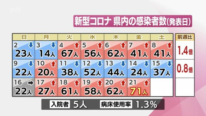 新型コロナ　21日　宮崎県内で新たに71人感染　|　MRTニュース ｜ ＭＲＴ宮崎放送