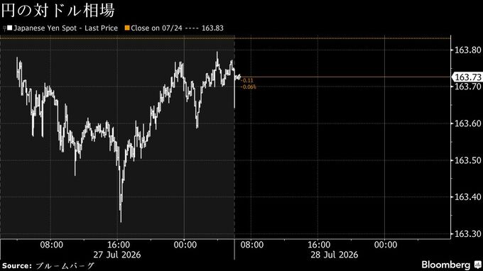 円は対ドルで163円台後半、インフレ警戒続く－債券は上昇へ