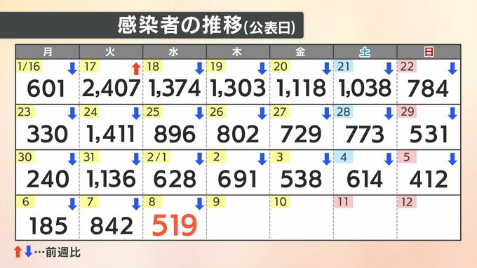 【速報値】新型コロナ　愛媛県内で新たに519人の感染確認　|　愛媛のニュース - Nスタえひめ｜あいテレビは6チャンネル