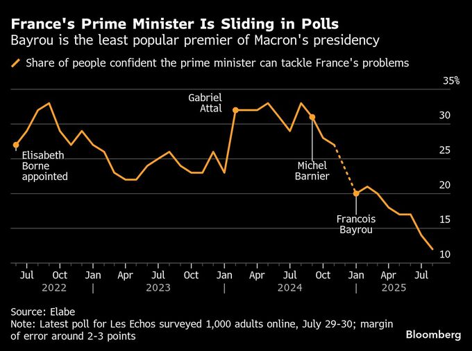 フランス内閣が９月にも総辞職の恐れ、信任投票実施へ－仏資産に売り