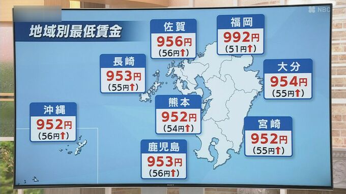【比較】九州沖縄の最低賃金　上げ幅は全国平均上回るも額は8県全てで全国平均下回る　|　長崎のニュース | 天気 | NBC長崎放送