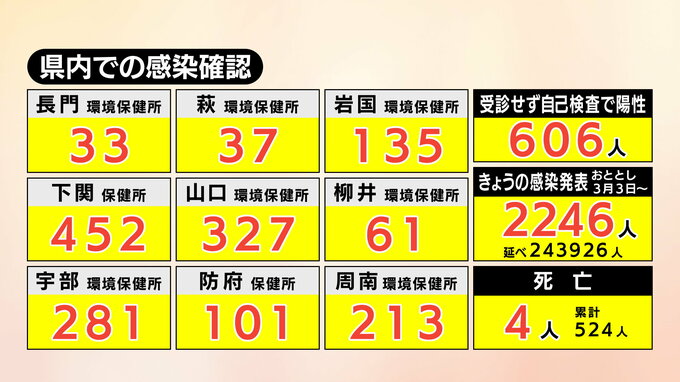 【速報】新型コロナ　山口県内で2246人感染確認、4人死亡(30日)|TBS NEWS DIG