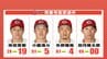 広島カープ　来季の背番号　矢野雅哉「４」 小園海斗「５」 ドラフト１位･佐々木泰は「10」に決定　「28」は床田寛樹からドラ２･佐藤柳之介へ　|　RCC NEWS | 広島ニュース | RCC中国放送