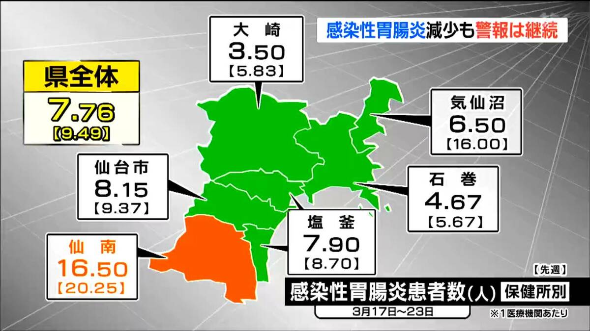 感染性胃腸炎5週ぶりに減少も警報継続 宮城 | 宮城のニュース│tbc