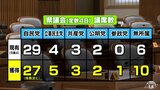 統一地方選　女性躍進　過去最多7人で新たな風　４８人の顔ぶれ決まる　青森県議選|TBS NEWS DIG