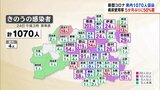 新型コロナ 福島県内1070人感染 病床使用率5か月ぶりに50%超(24日公表) | 福島のニュース│TUF