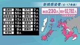 【長崎】230人が新型コロナ陽性 新上五島町の保育園で新規クラスター | 長崎のニュース | 天気 | NBC長崎放送