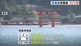 広島県　宮島の来島者　去年より45％増|TBS NEWS DIG