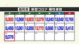 新型コロナ陽性(15日)福岡県8076人、佐賀県1273人|TBS NEWS DIG