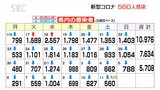 新型コロナ・県内で新たに560人感染 長野|TBS NEWS DIG