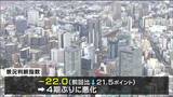 「長引く原材料価格や電気料金の値上がり」前回を“21.5ポイント下回る”県内企業の景況判断指数4期ぶり悪化　宮城　|　宮城のニュース│tbc NEWS│tbc東北放送