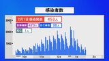 石川・新型コロナ453人感染 1人死亡　|　石川県のニュース｜MRO北陸放送
